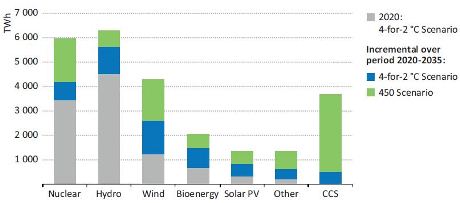 IEA - Energy scenarios 2020-2035